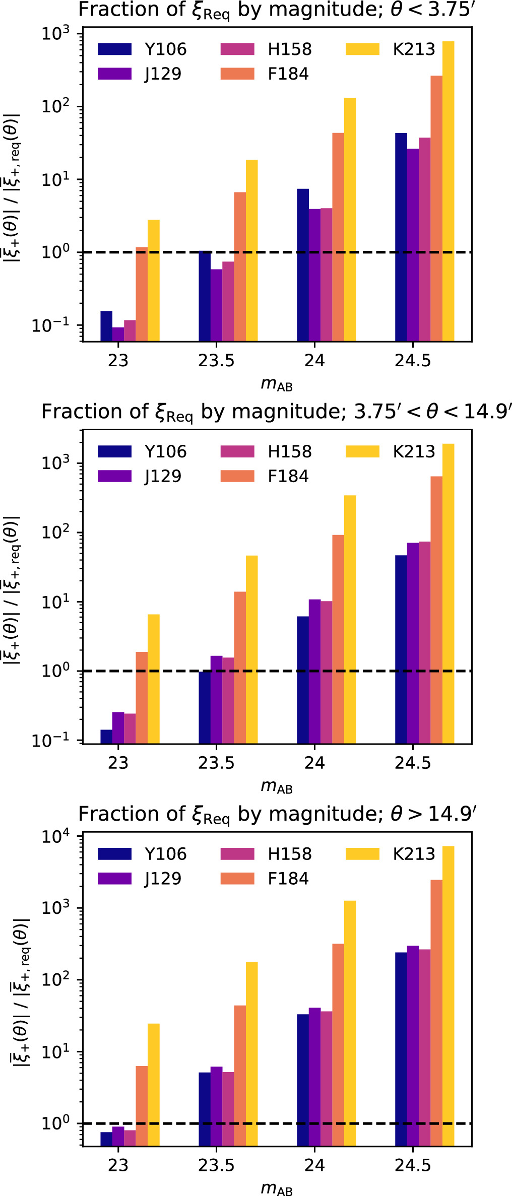 Analysis of Biasing from Noise from the Nancy Grace Roman Space ...