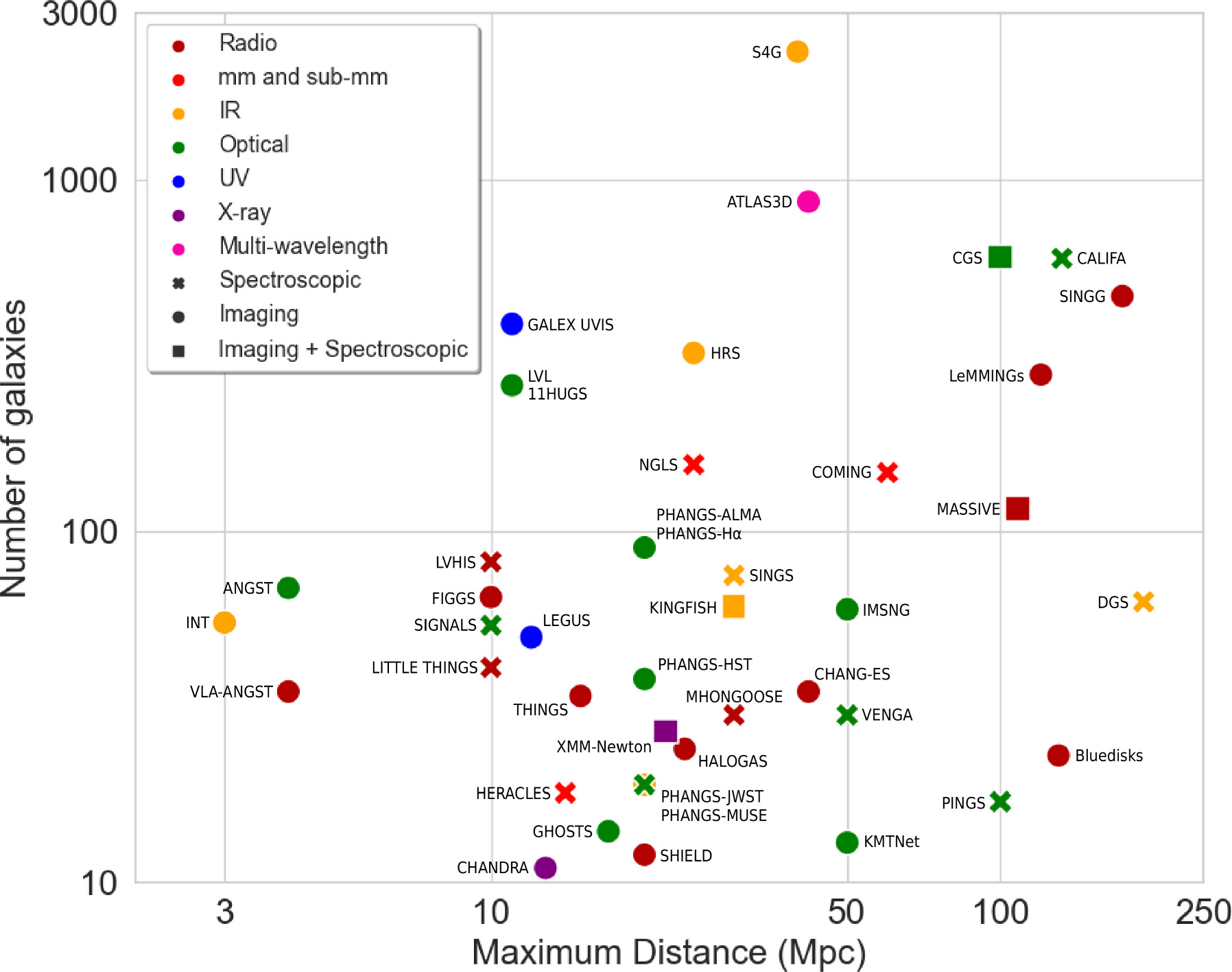 TONGS: A Treasury of Nearby Galaxy Surveys - IOPscience