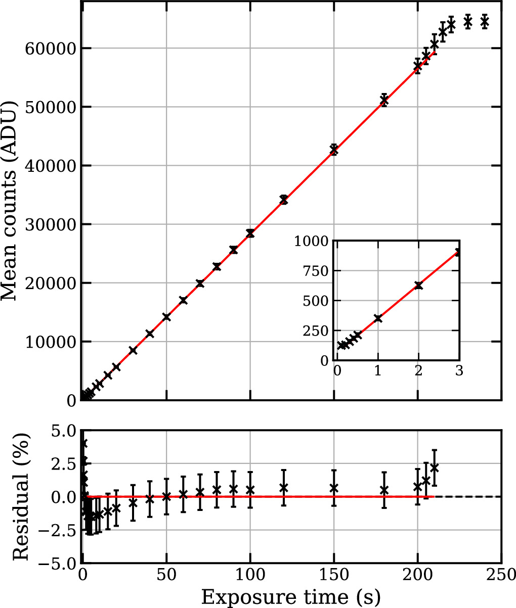The Robotic MAAO 0.7 m Telescope System: Performance and Standard ...