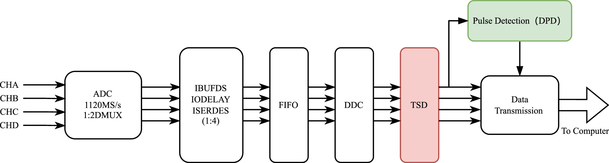 A Digital Backend with Pulse Detection for Radar Astronomy - IOPscience