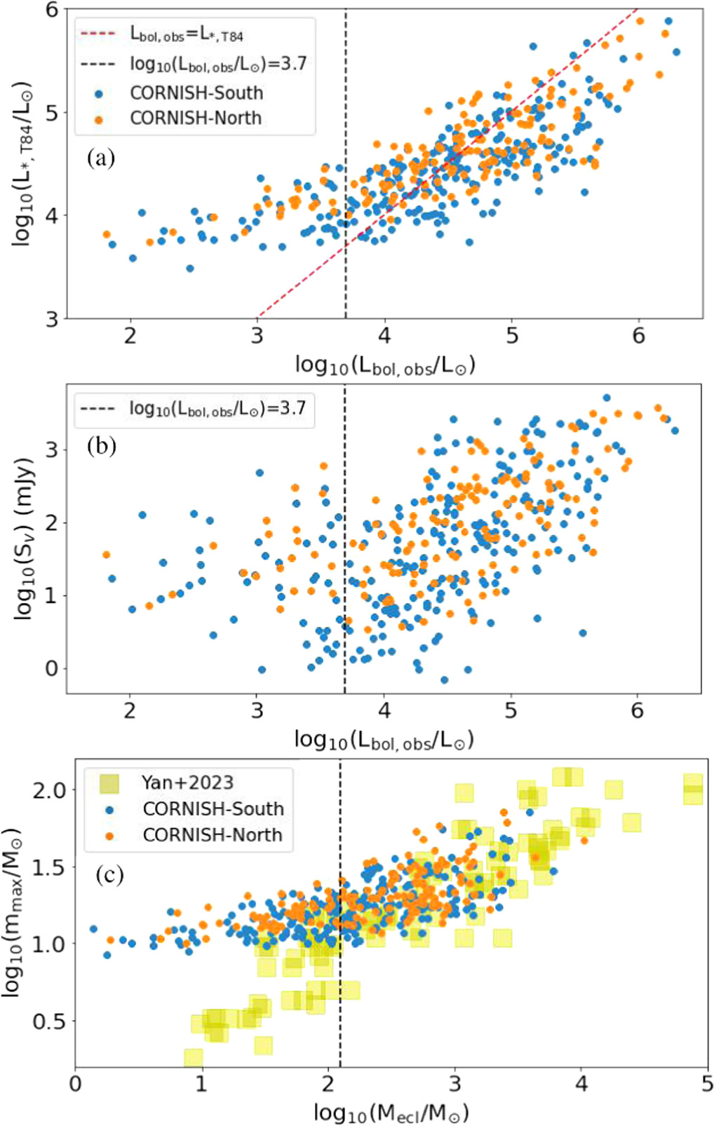 The Star Formation Histories, Star Formation Efficiencies and Ionizing ...