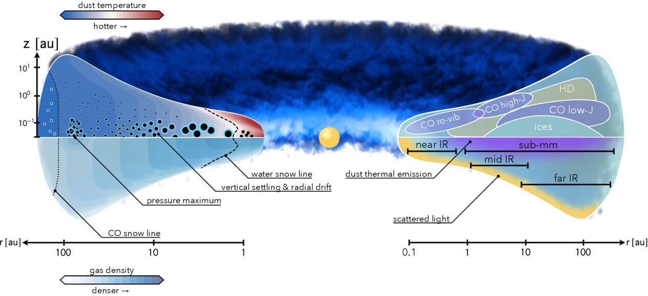 An Introduction to Dust Evolution and Vertical Transport in ...