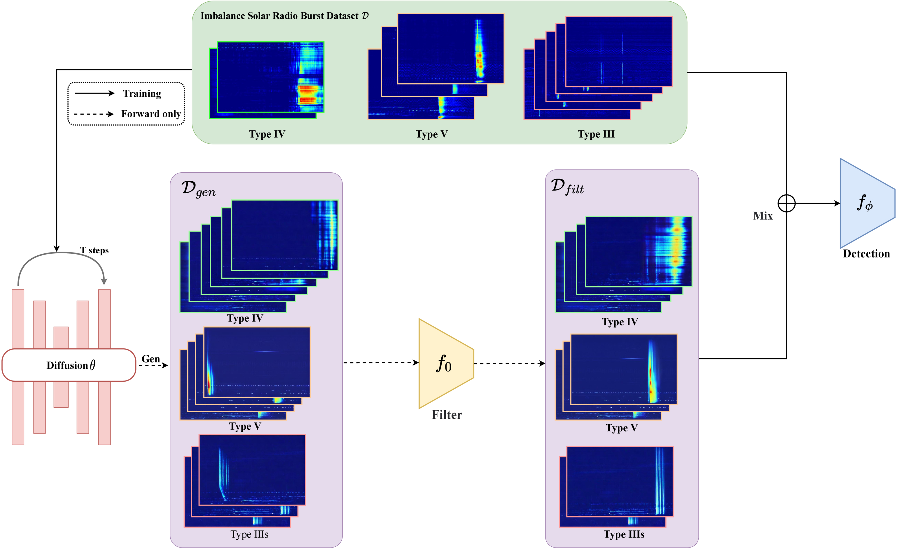 Diffusion Sb Rt Module DiffuSRBsD: Improvement Method for Solar Radio Burst Long-tailed ...