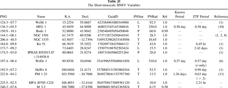 Zwicky Method Corrigendum: “Variability of Central Stars of Planetary Nebulae with ...