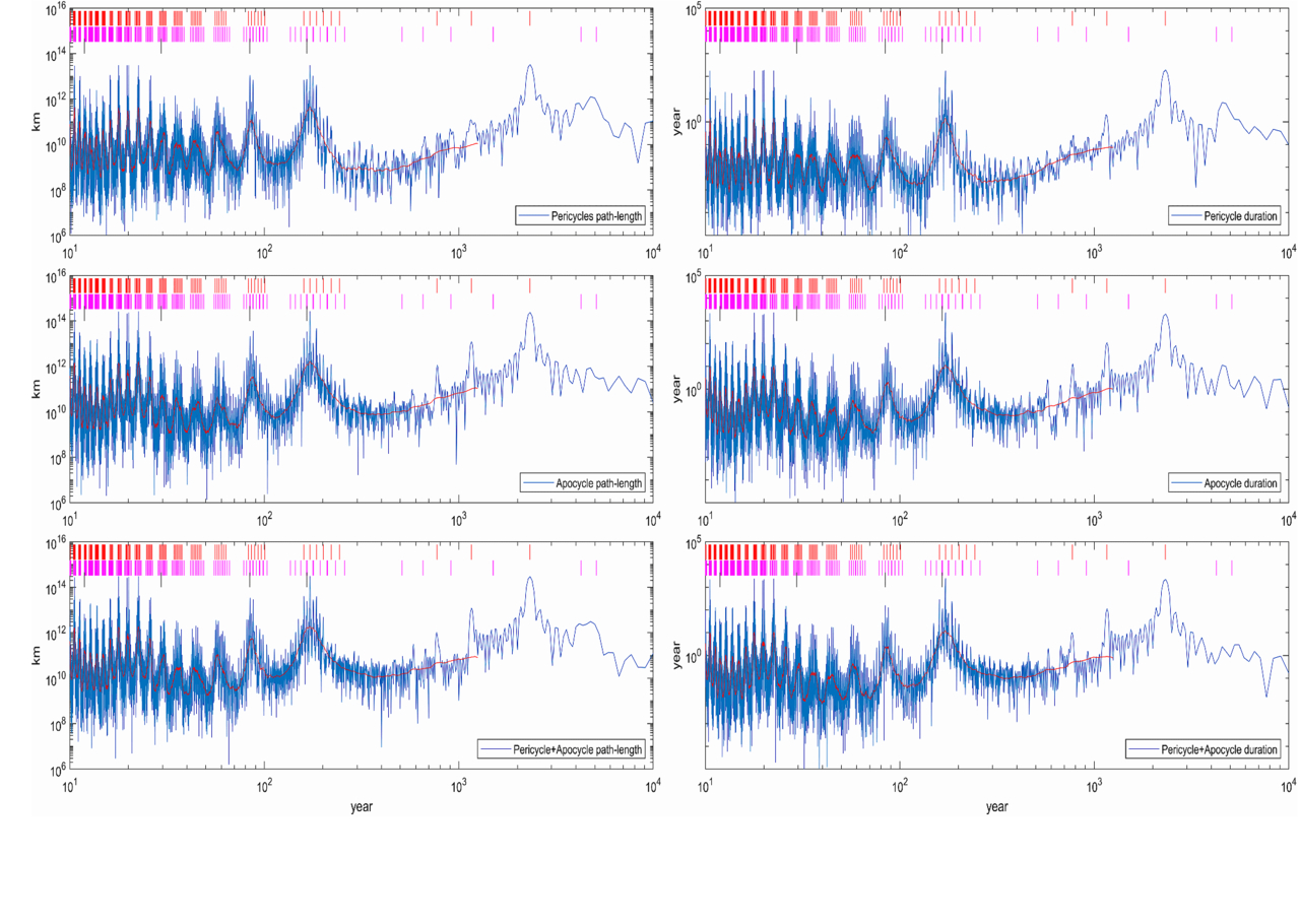 Spectral Structure of the Solar Inertial Motion from 12999 BC to 16998 ...