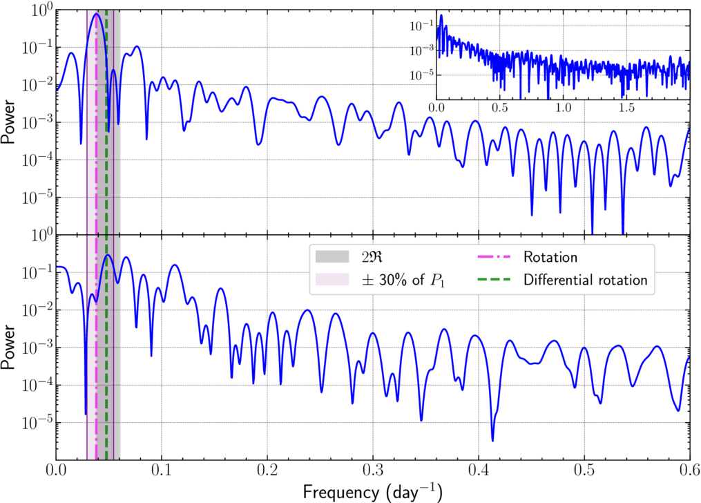 The Rayleigh Criterion: Resolution Limits of Astronomical Periodograms ...