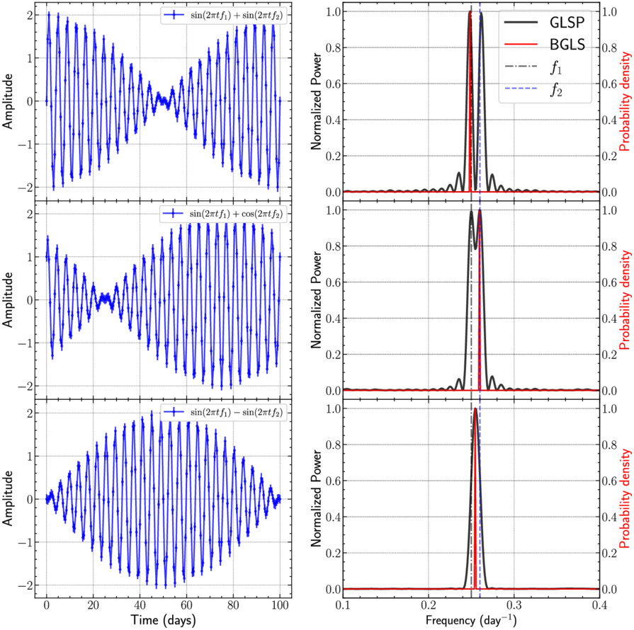 The Rayleigh Criterion: Resolution Limits of Astronomical Periodograms ...