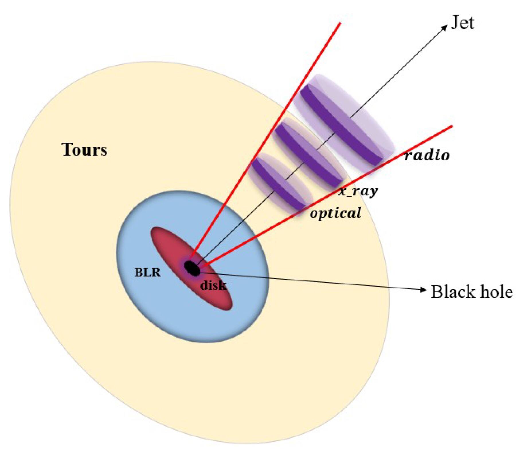 Multi-wavelength Flux and Polarization Variability of OJ 248 During ...