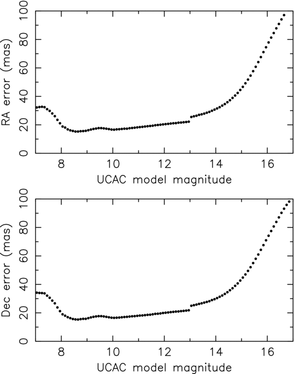 THE THIRD US NAVAL OBSERVATORY CCD ASTROGRAPH CATALOG (UCAC3) IOPscience