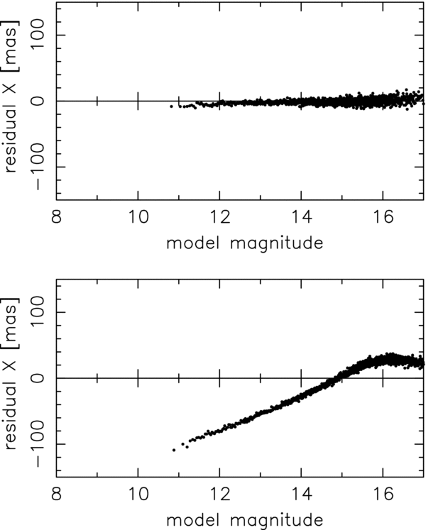UCAC3 ASTROMETRIC REDUCTIONS IOPscience