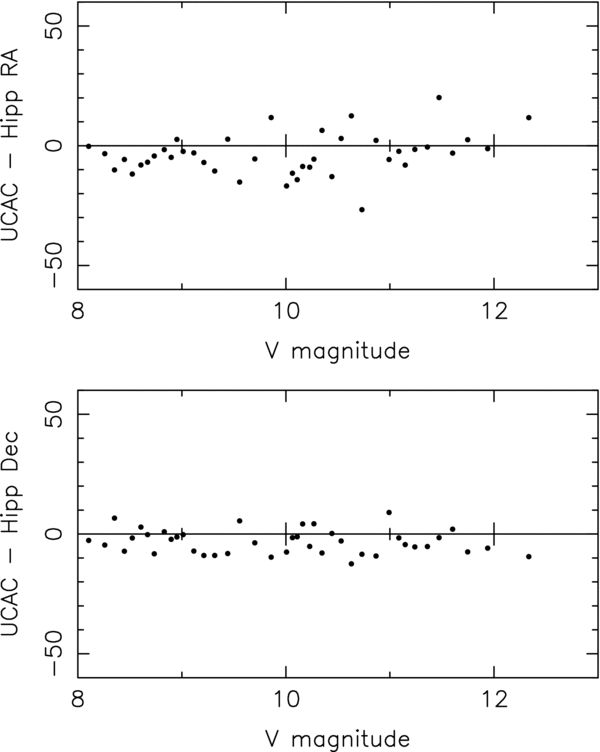 UCAC3 ASTROMETRIC REDUCTIONS IOPscience