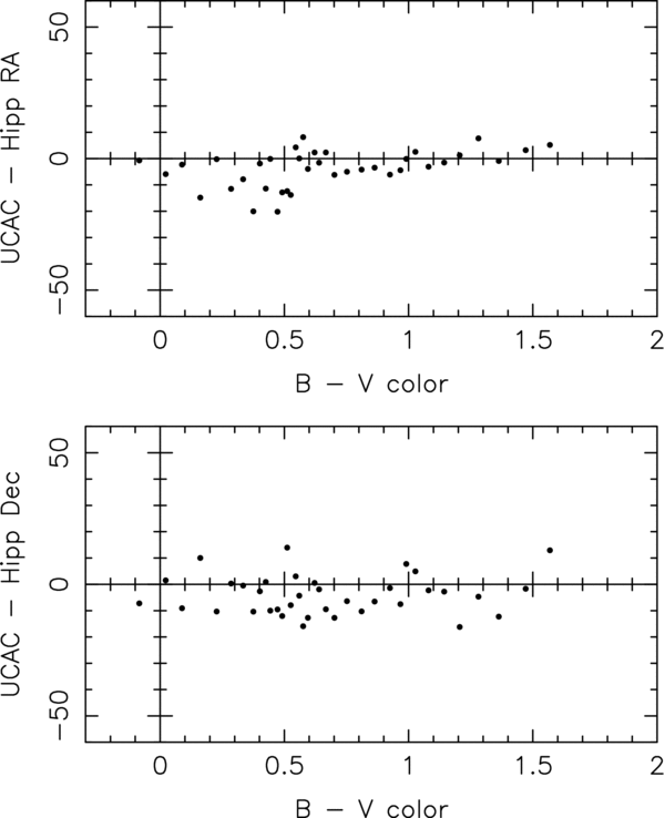 UCAC3 ASTROMETRIC REDUCTIONS IOPscience