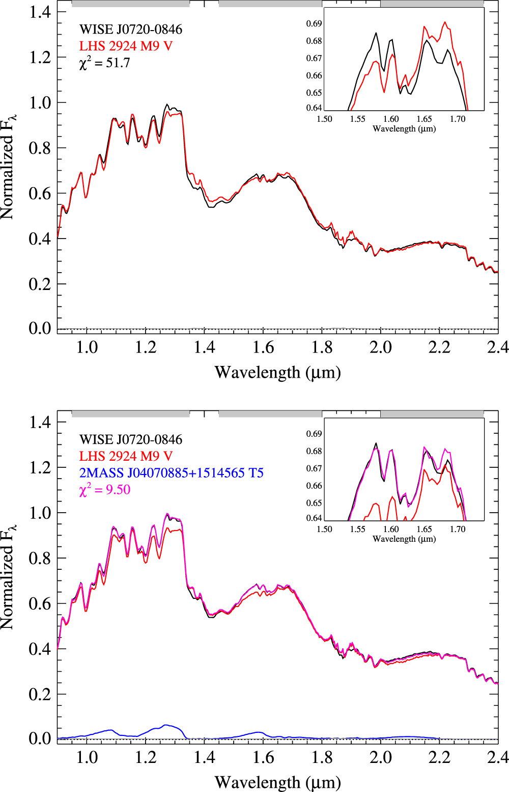 WISE J072003.20-084651.2: AN OLD AND ACTIVE M9.5 + T5 SPECTRAL BINARY 6 ...