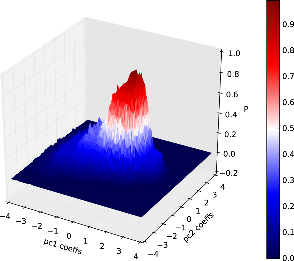 An Accurate Centroiding Algorithm for PSF Reconstruction - IOPscience