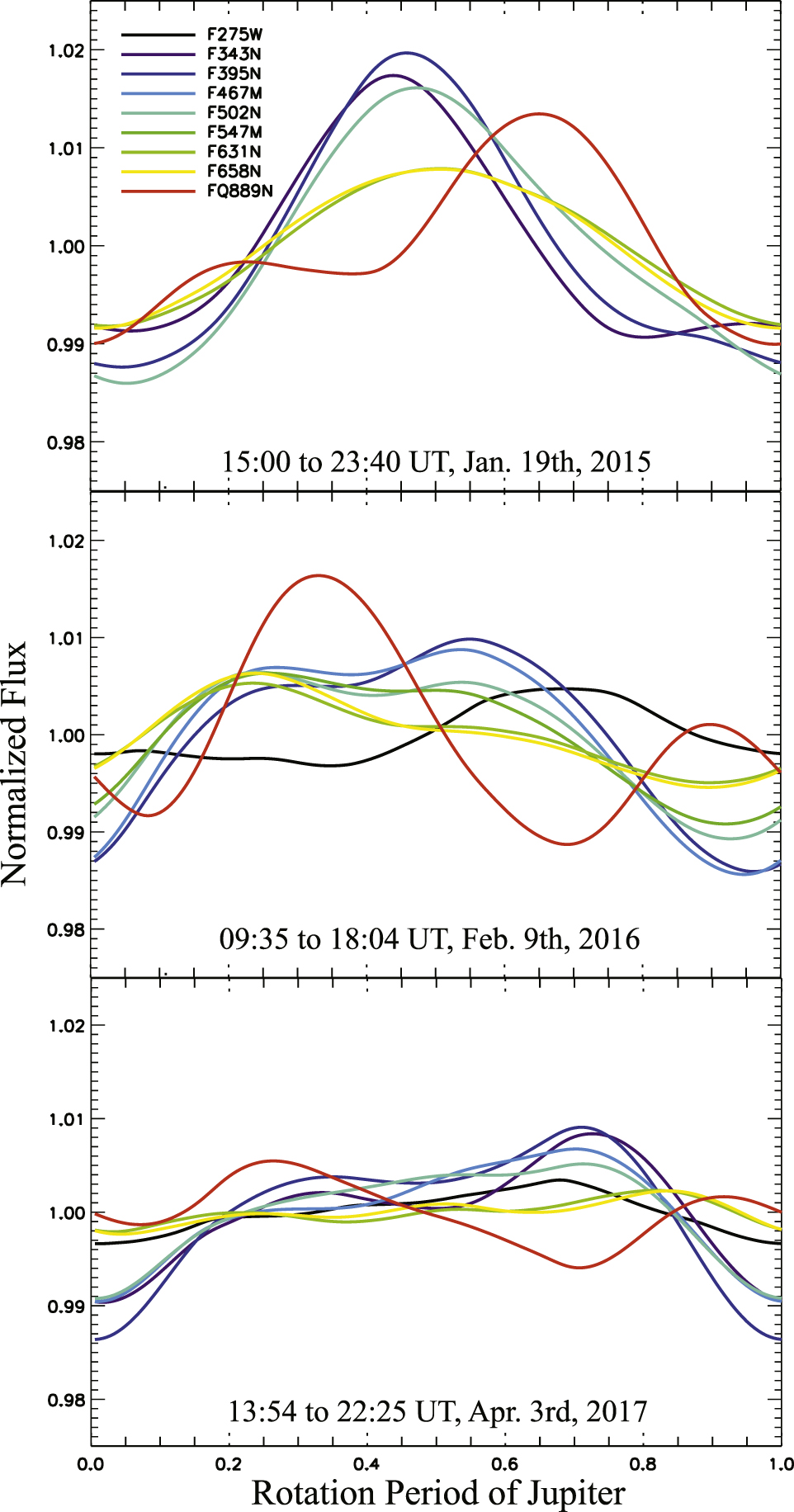 Rotational Light Curves of Jupiter from Ultraviolet to Mid-infrared and ...