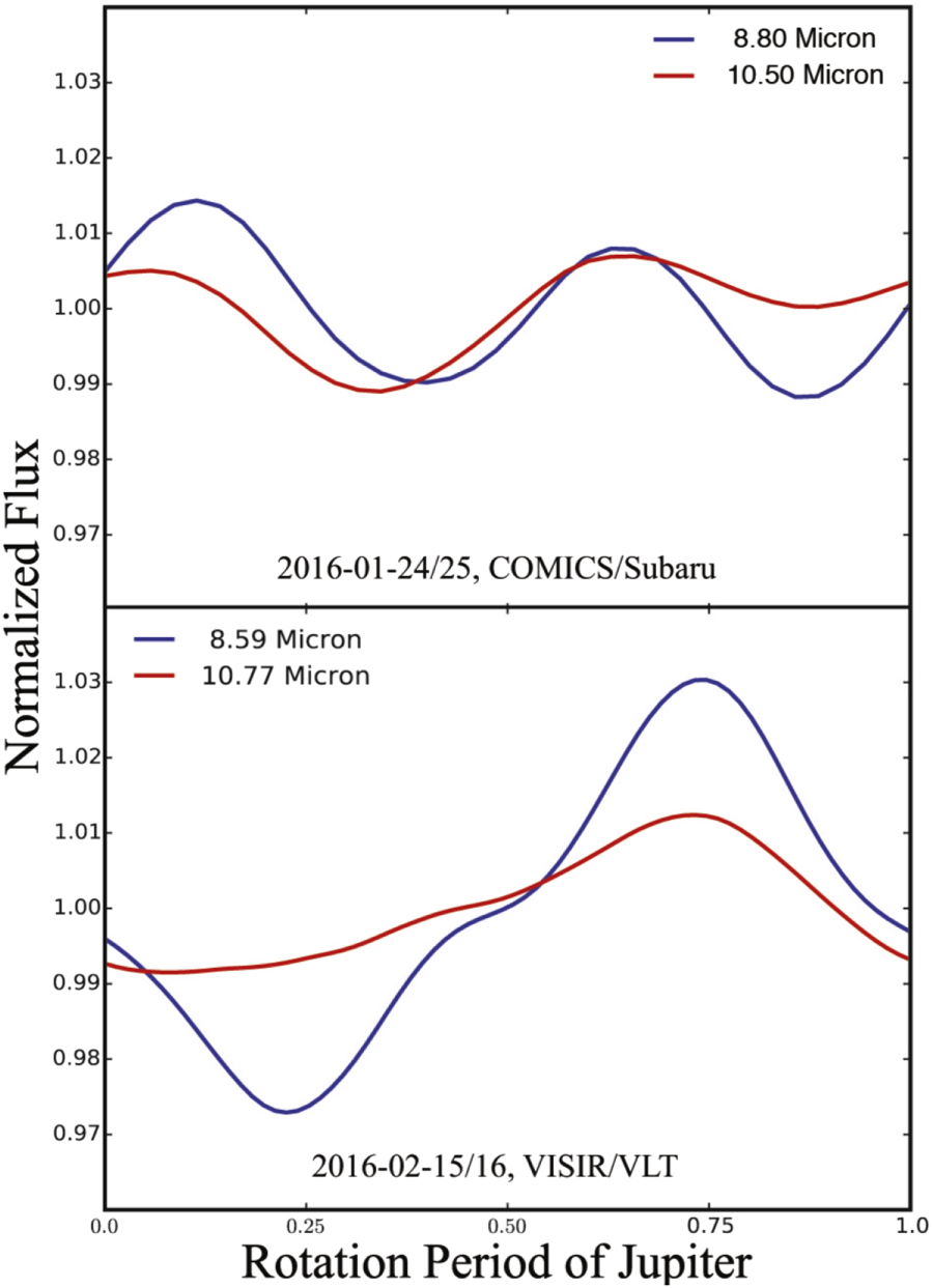 Rotational Light Curves of Jupiter from Ultraviolet to Mid-infrared and ...
