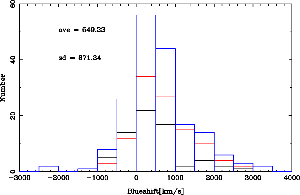 The Blueshift of the C iv Broad Emission Line in QSOs - IOPscience