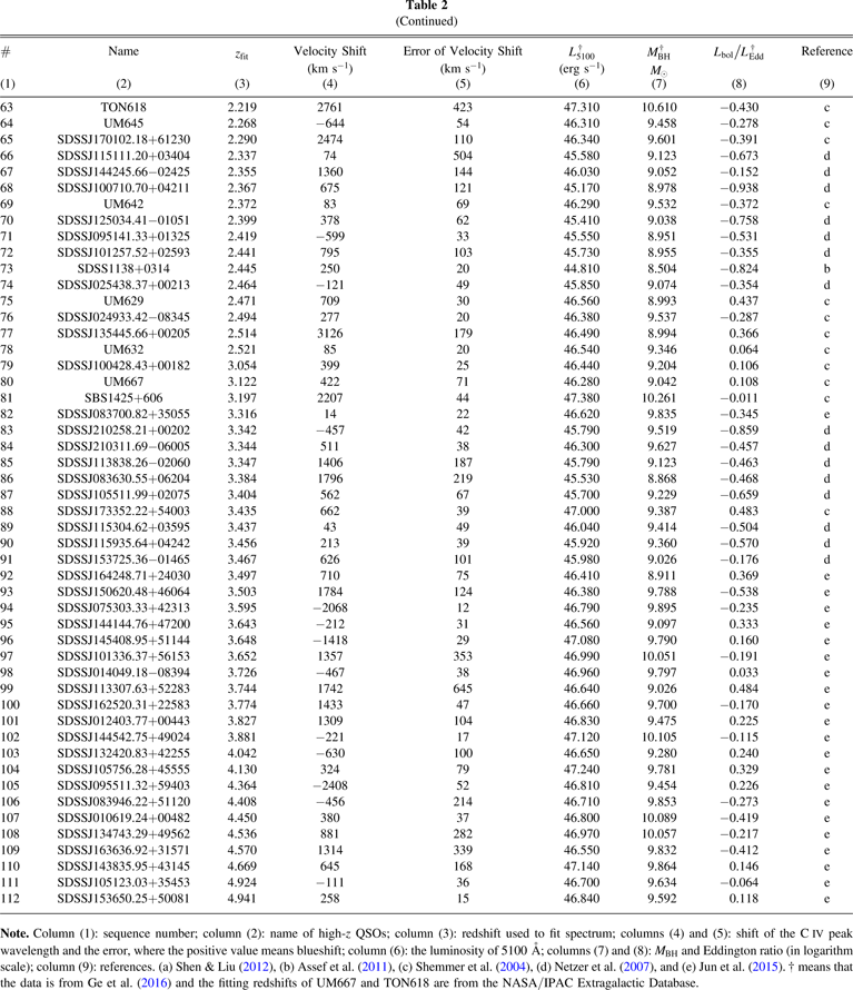 The Blueshift of the C iv Broad Emission Line in QSOs