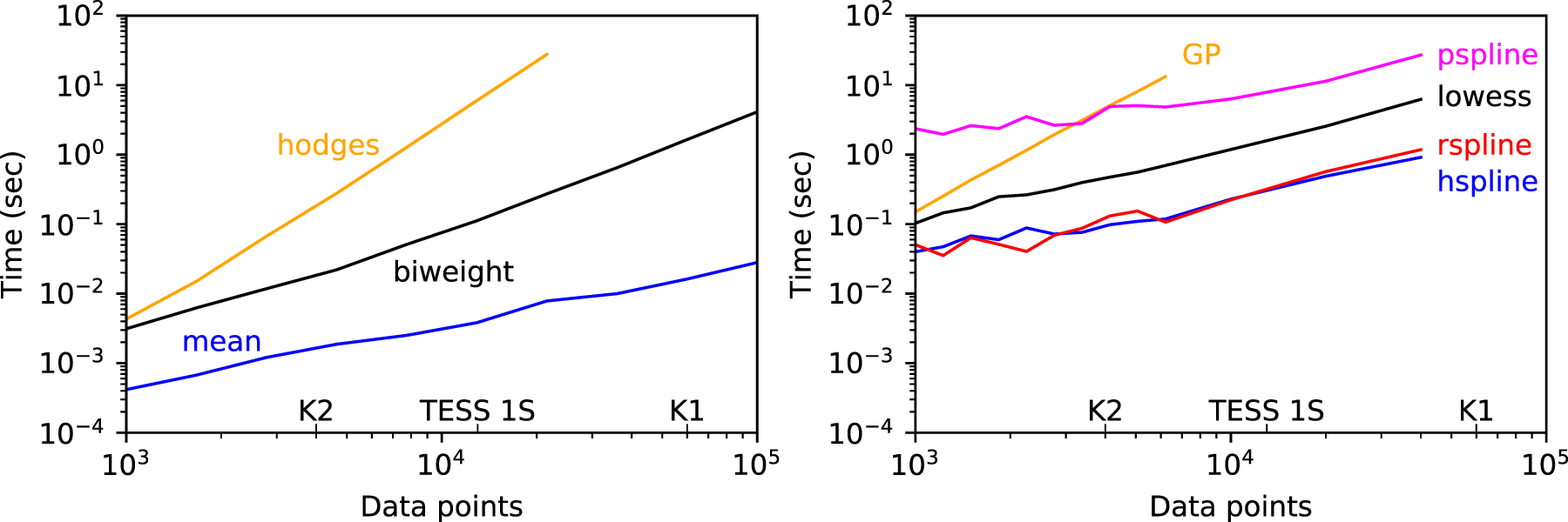 Wōtan: Comprehensive Time-series Detrending in Python