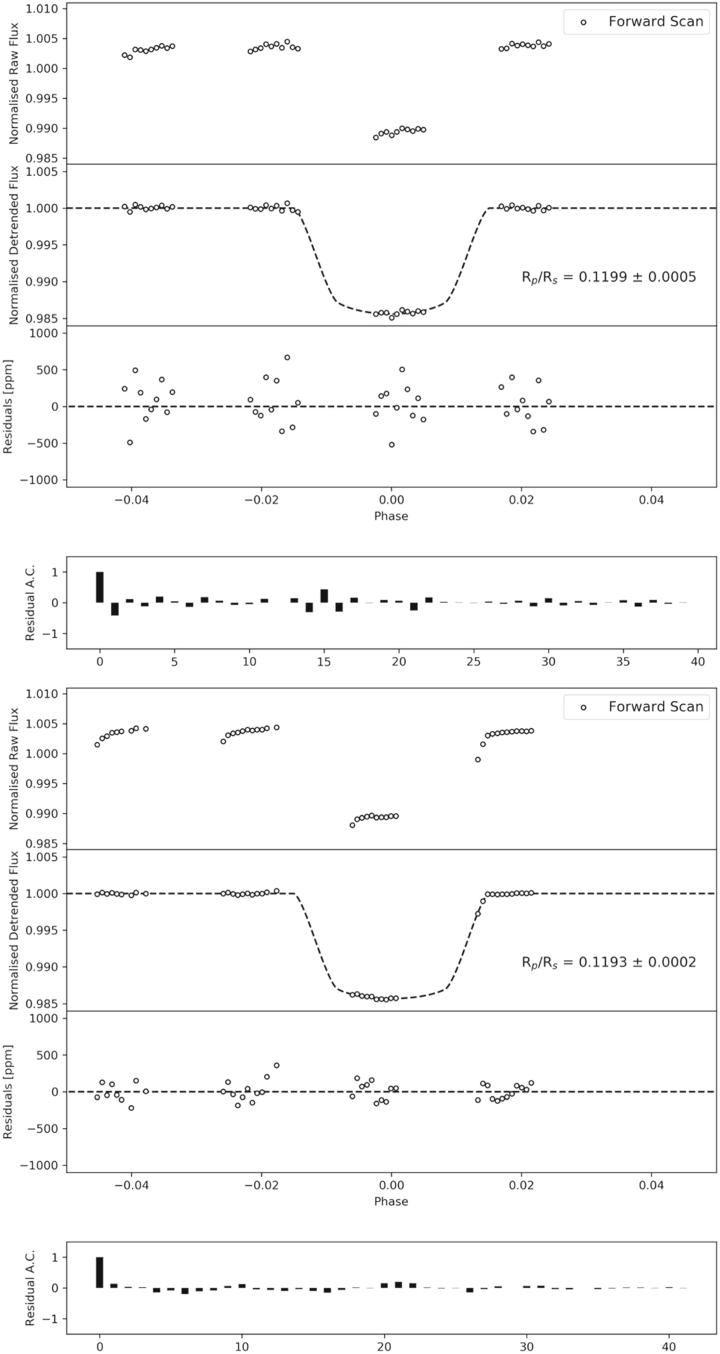 On the Compatibility of Ground-based and Space-based Data: WASP-96 b ...