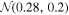 ${ \mathcal N }(0.28,0.2)$