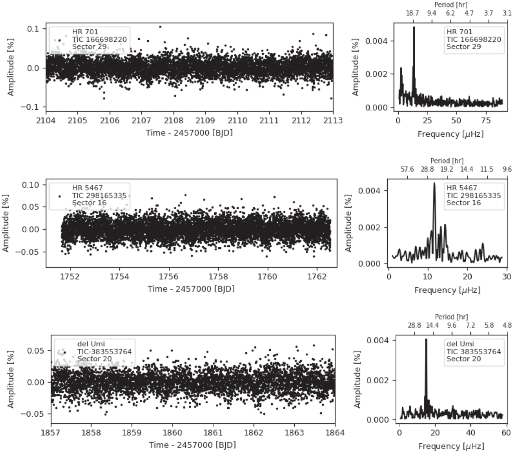Searching for TESS Photometric Variability of Possible JWST