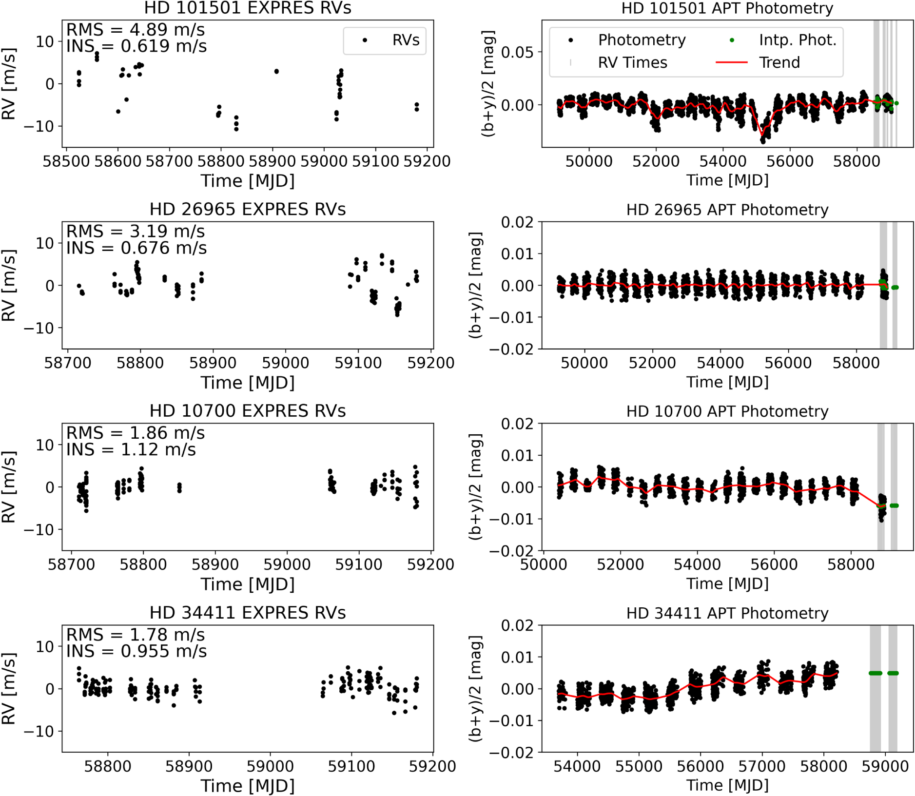 The EXPRES Stellar Signals Project II. State of the Field in