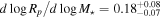 $d\mathrm{log}{R}_{p}/d\mathrm{log}{M}_{\star }={0.18}_{-0.07}^{+0.08}$