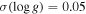 $\sigma (\mathrm{log}g)=0.05$