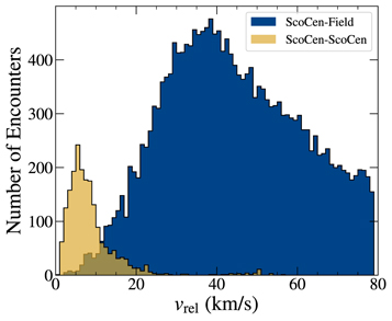 インターステラ　インデペンデンス Search for Stellar Flybys in the Sco-Cen OB Association with