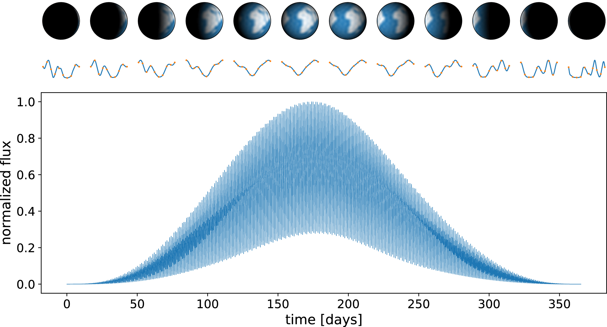 Analytic Light Curves in Reflected Light: Phase Curves, Occultations ...