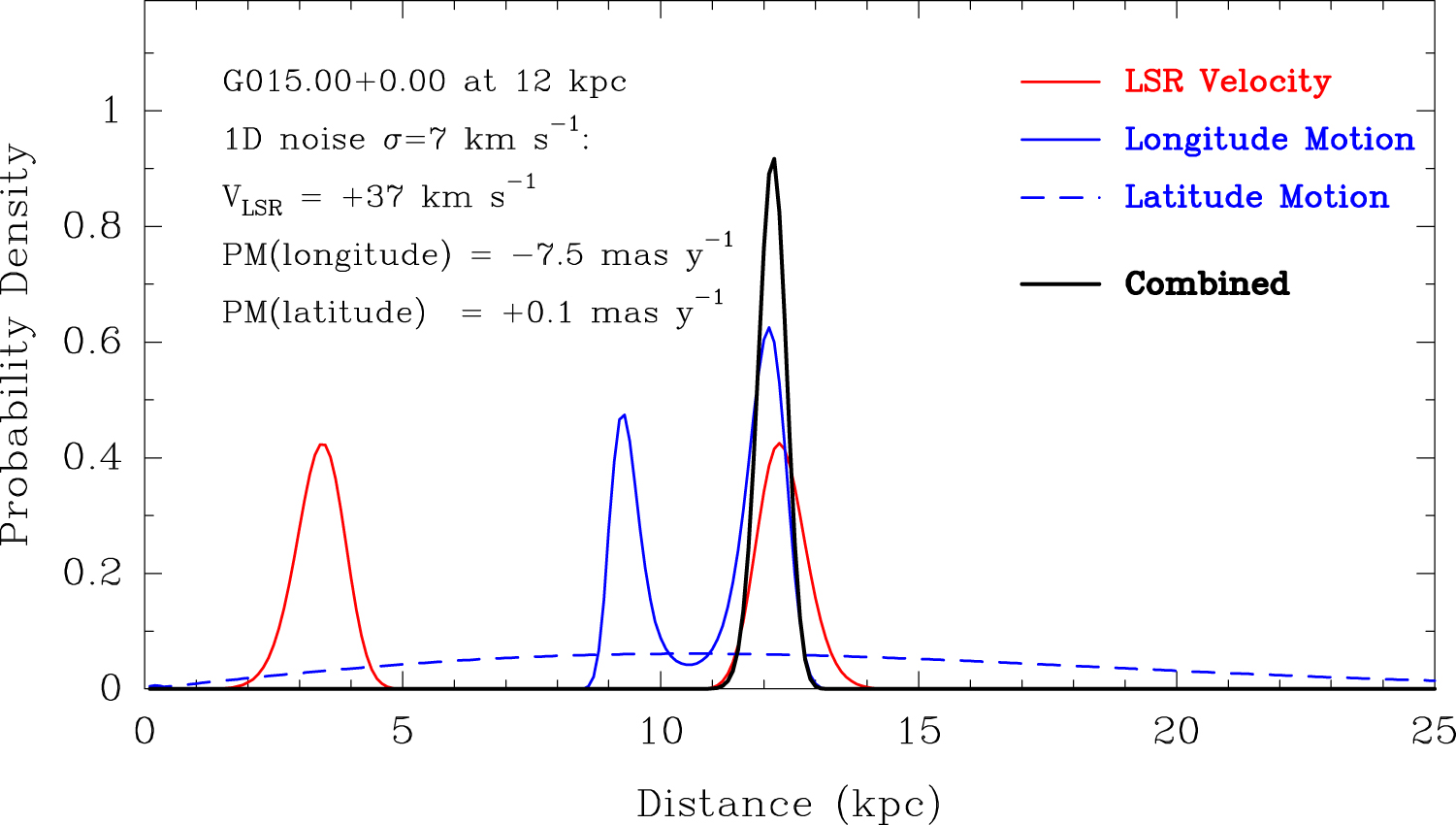 On the Accuracy of Three-dimensional Kinematic Distances - IOPscience