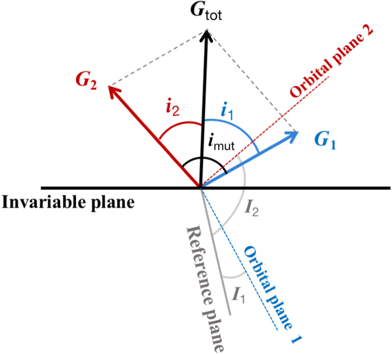 Inclined Orbit Example Extremely Inclined Orbit of the S-type Planet γ Cep Ab Induced by the ...