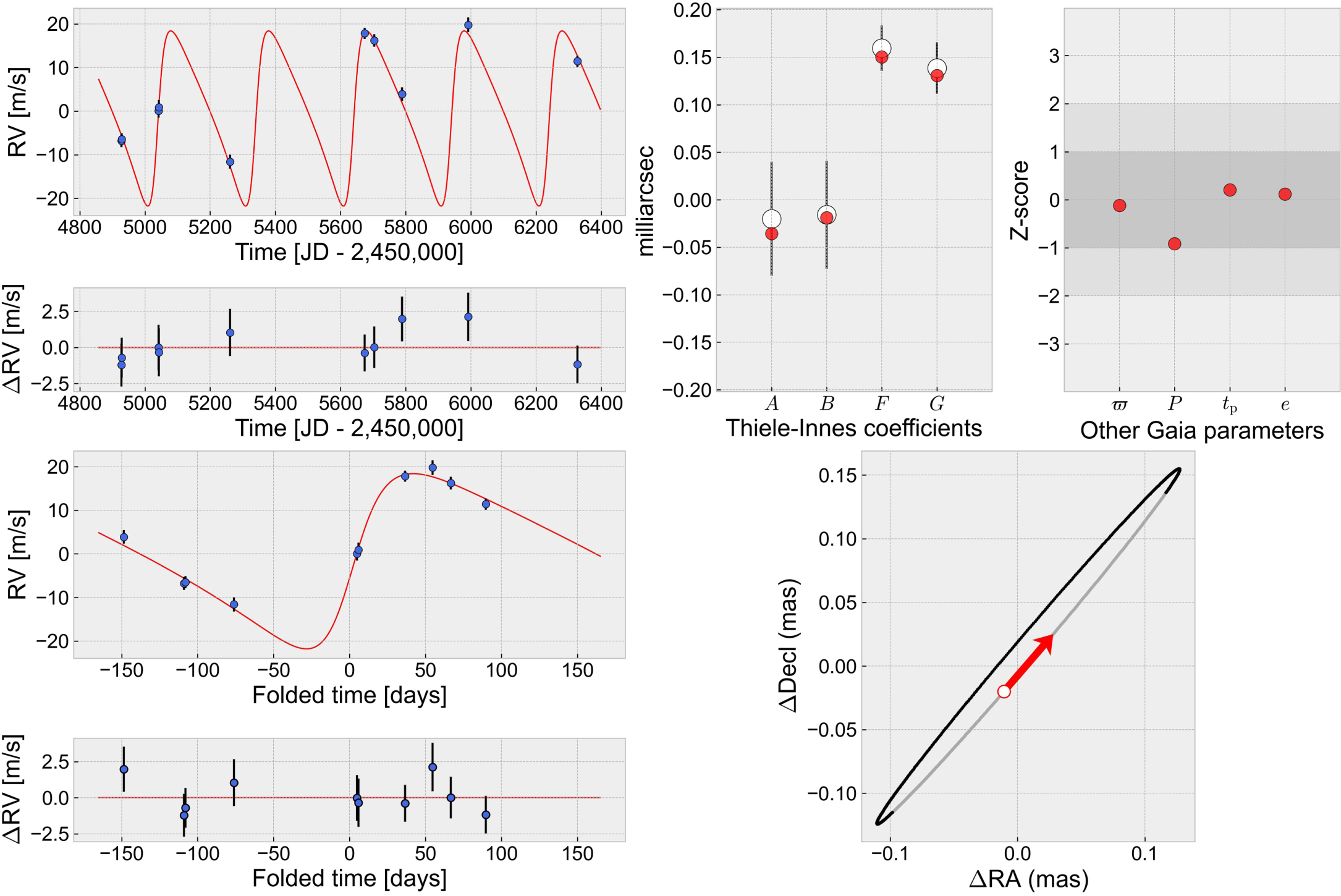 Joint Constraints on Exoplanetary Orbits from Gaia DR3 and Doppler Data ...