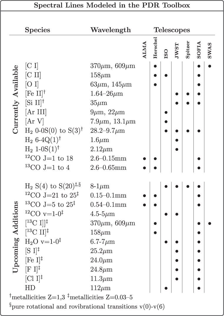 The PhotoDissociation Region Toolbox Software and Models for