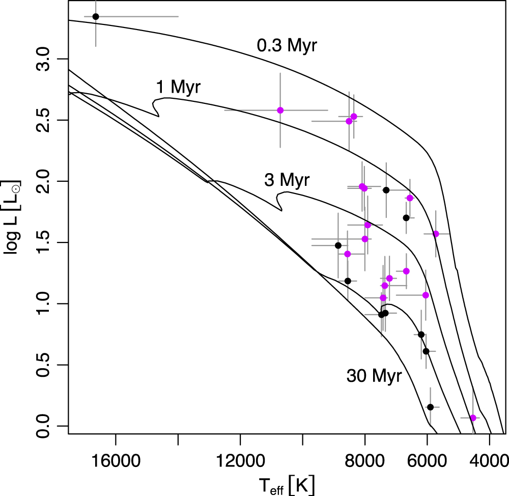 Spectroscopic Confirmation of a Population of Isolated, Intermediate-mass  Young Stellar Objects - IOPscience