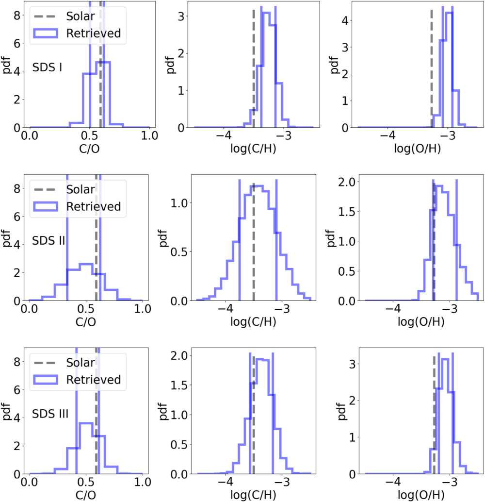 Low Resolution Data Sampling Retrieving C and O Abundance of HR 8799 c by Combining High- and Low ...