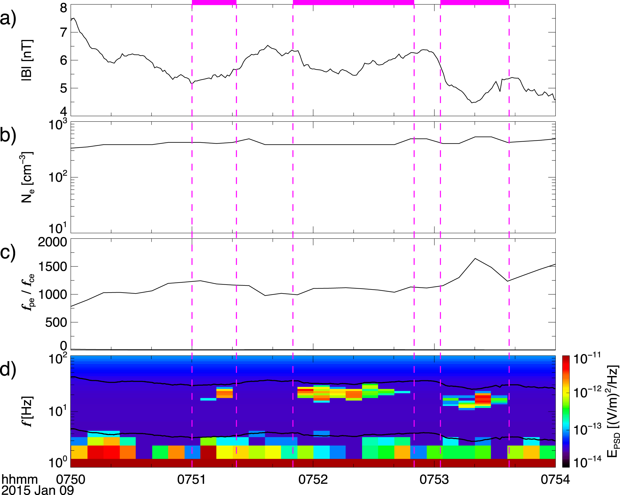 MAVEN Observations of Whistler-mode Waves Within the Magnetic Dips in ...