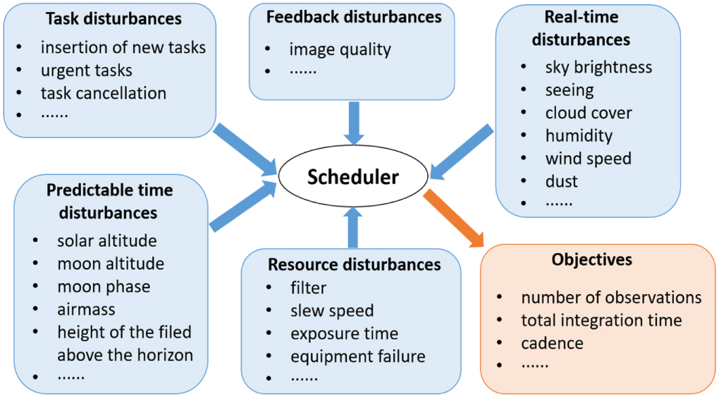 A Multilevel Scheduling Framework for Distributed Time-domain Large ...