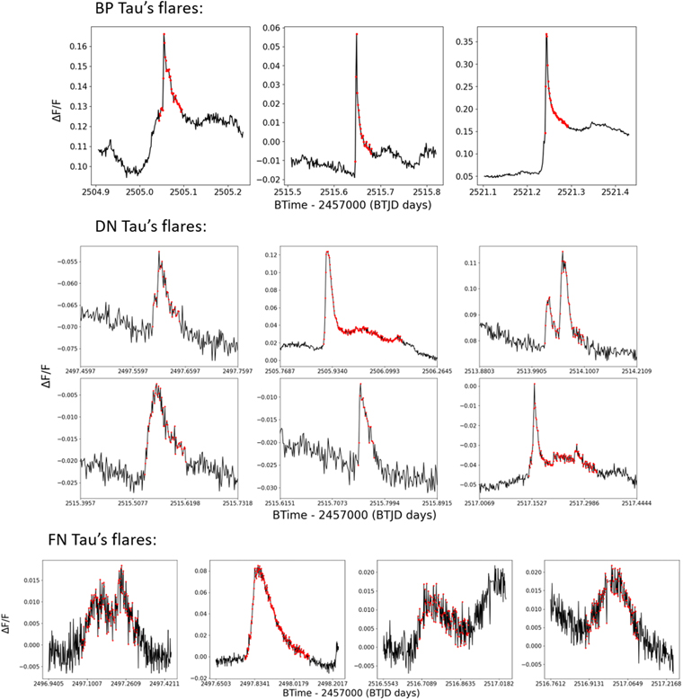 Mass Accretion, Spectral, and Photometric Properties of T Tauri Stars ...
