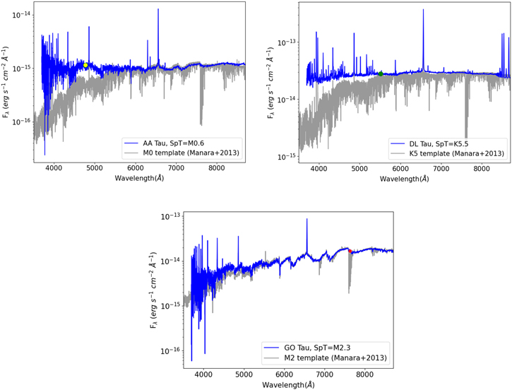 Mass Accretion, Spectral, and Photometric Properties of T Tauri Stars ...