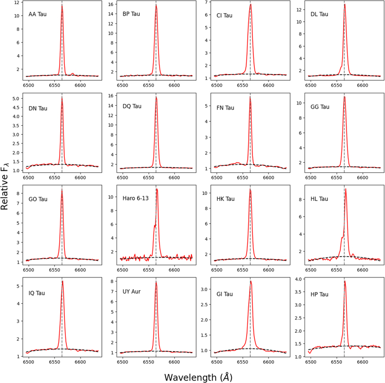 Mass Accretion, Spectral, and Photometric Properties of T Tauri Stars ...