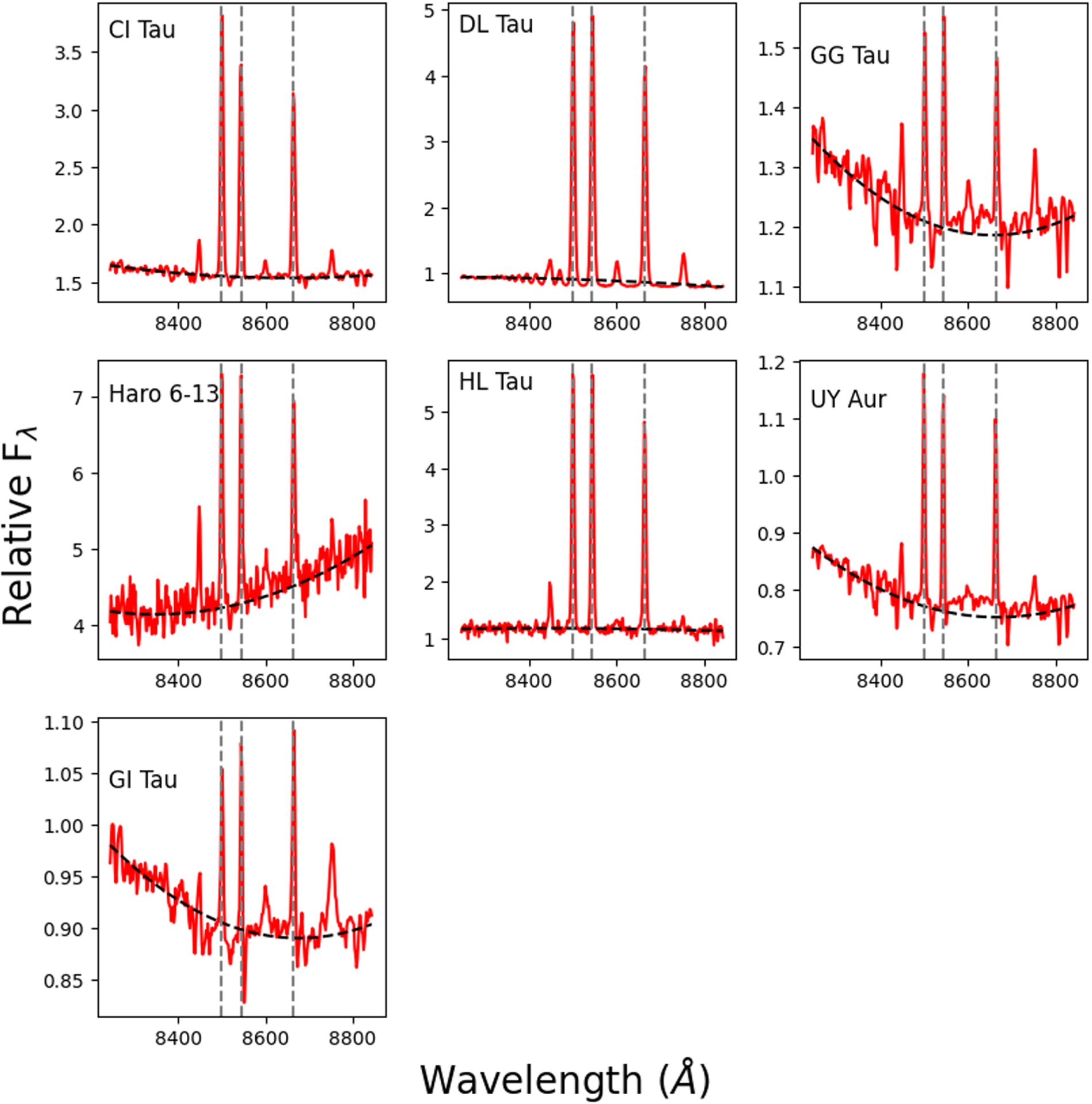 Mass Accretion, Spectral, and Photometric Properties of T Tauri Stars ...