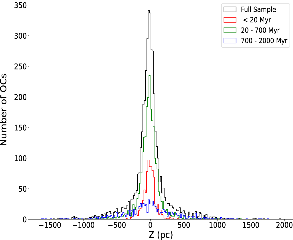 Revisiting Galactic Disk and Spiral Arms Using Open Clusters - IOPscience