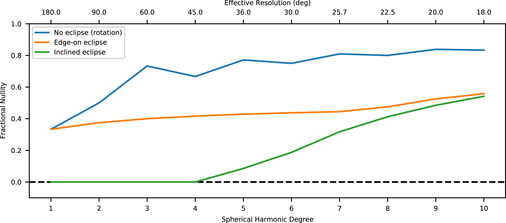 The Eclipse-mapping Null Space: Comparing Theoretical Predictions with ...