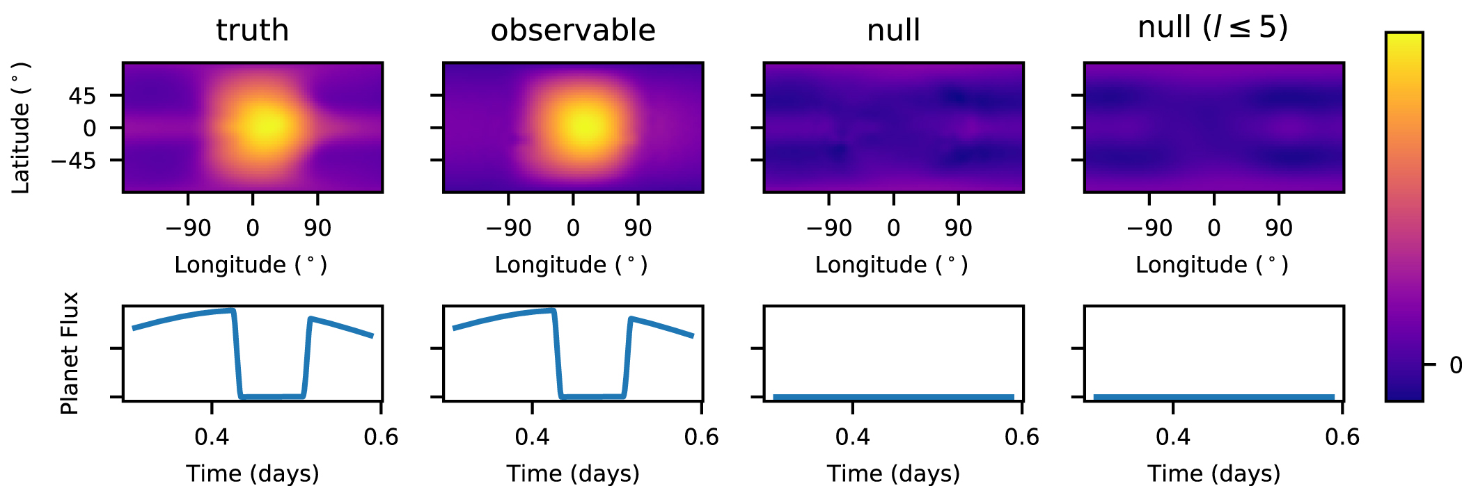 The Eclipse-mapping Null Space: Comparing Theoretical Predictions with ...