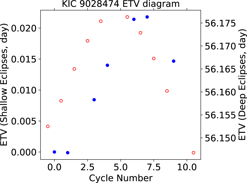 KIC 9028474 A Longperiod Eclipsing Binary on a Highly Eccentric Orbit