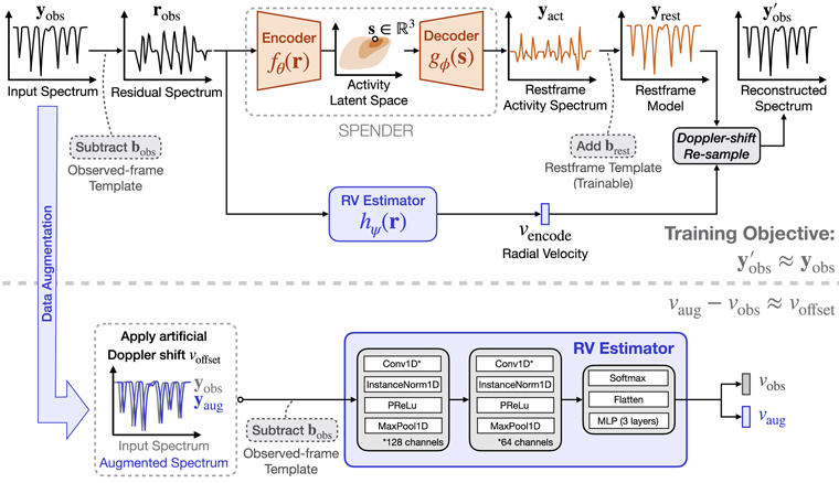 AESTRA: Deep Learning for Precise Radial Velocity Estimation in the ...