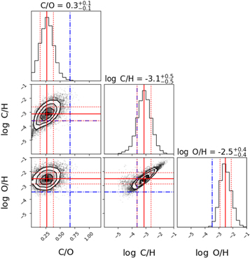 Atmospheric Metallicity and C/O of HD 189733 b from High