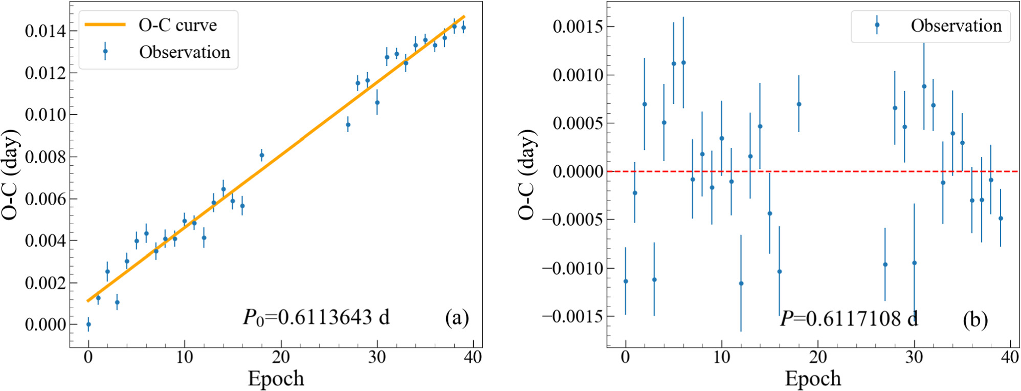 The First Photometric Analysis of Two Low-mass-ratio Contact Binary ...